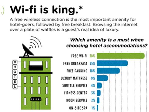 oferte hoteluri Ce își doresc turiștii la hotel? Wi Fi gratuit